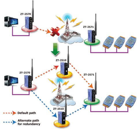 how to hook up a zigbee to a rfid reader|Extend Active RFID With A ZigBee Network .